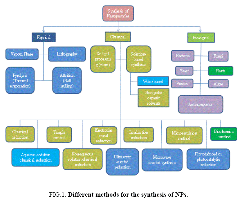 Nano-Science-Nano-Technology-synthesis-NPs