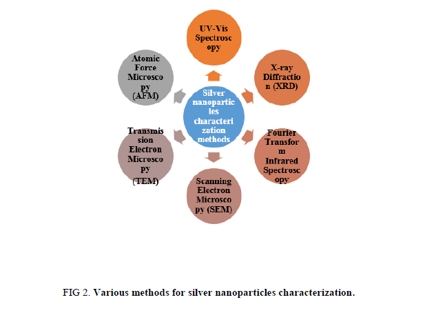 Research-Reviews-BioSciences-characterization