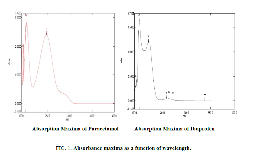 analytical-chemistry-Absorbance-maxima