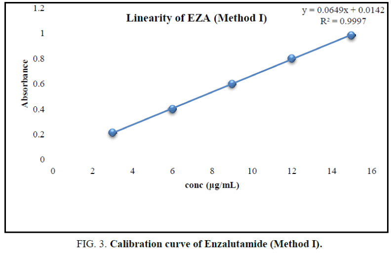 analytical-chemistry-Calibration-curve