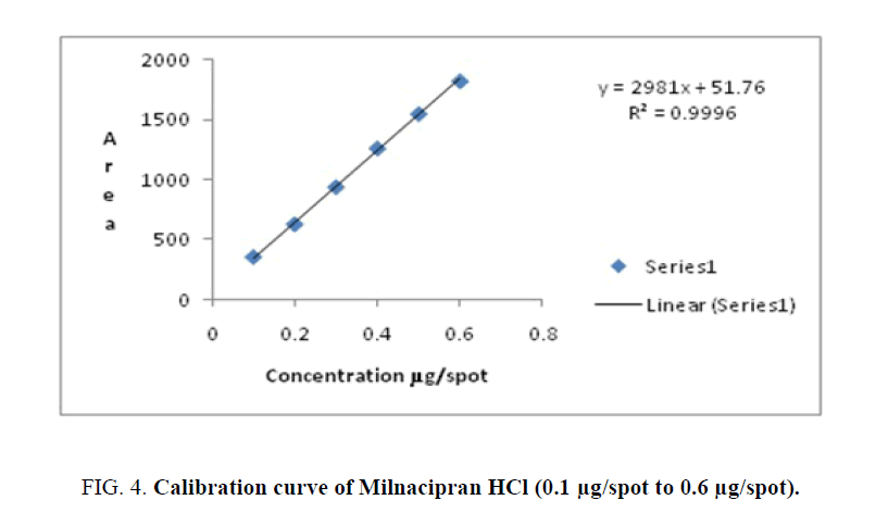 analytical-chemistry-Calibration-curve