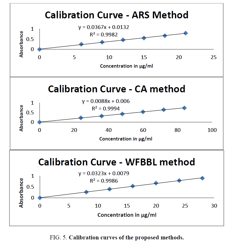 analytical-chemistry-Calibration-curves-proposed