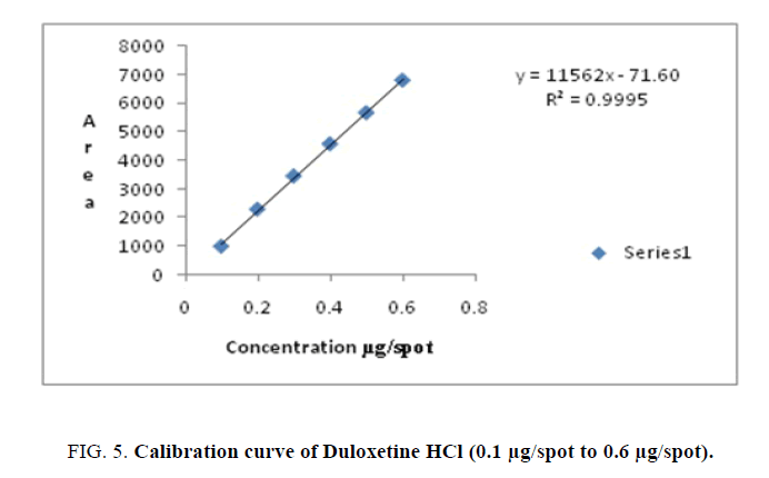 analytical-chemistry-Duloxetine-curve