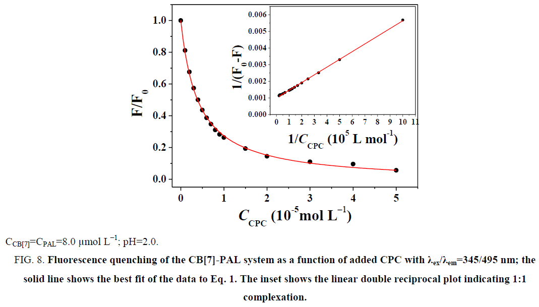 analytical-chemistry-Fluorescence-quenching