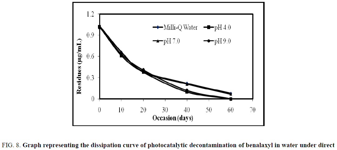 analytical-chemistry-Graph-representing