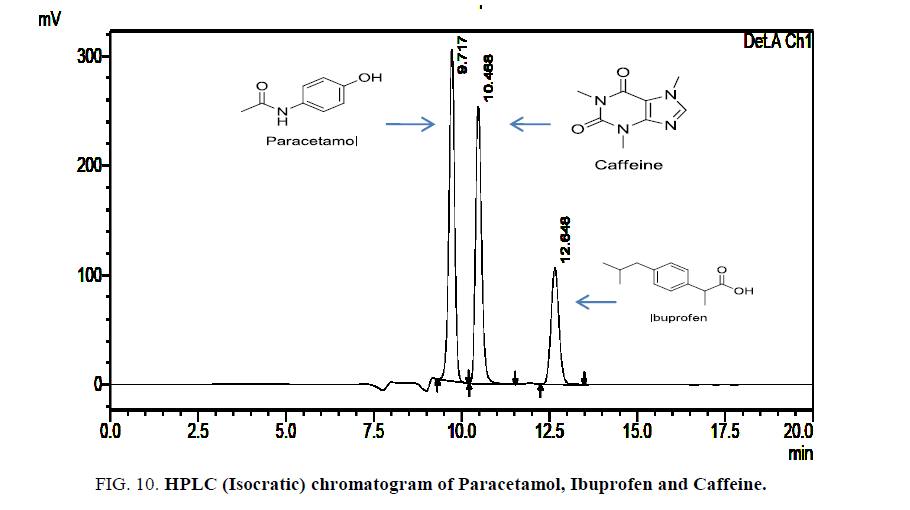 analytical-chemistry-Ibuprofen-paracetamol