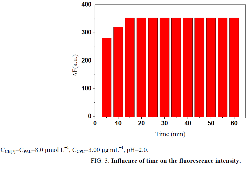 analytical-chemistry-Influence-time