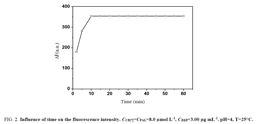 analytical-chemistry-Influence-time-fluorescence-intensity