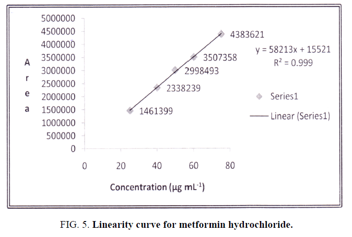 analytical-chemistry-Linearity-curve-metformin-hydrochloride