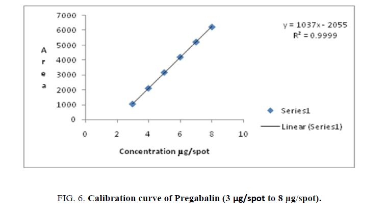 analytical-chemistry-Pregabalin-curve
