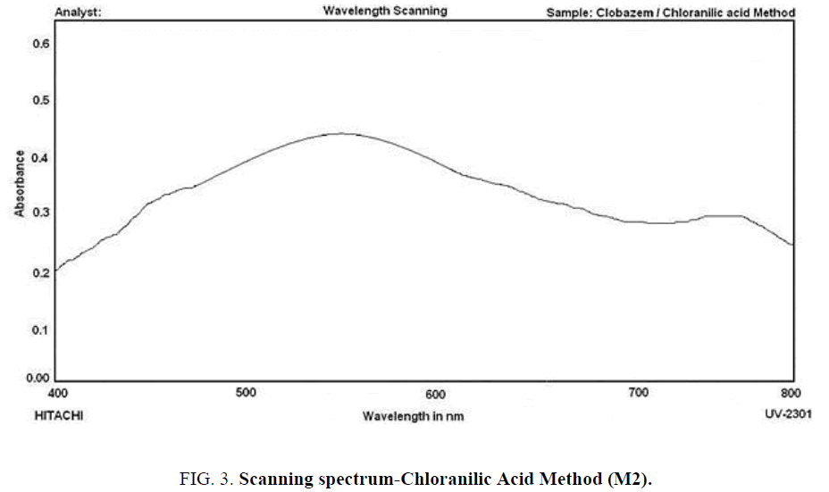 analytical-chemistry-Scanning-spectrum-Chloranilic