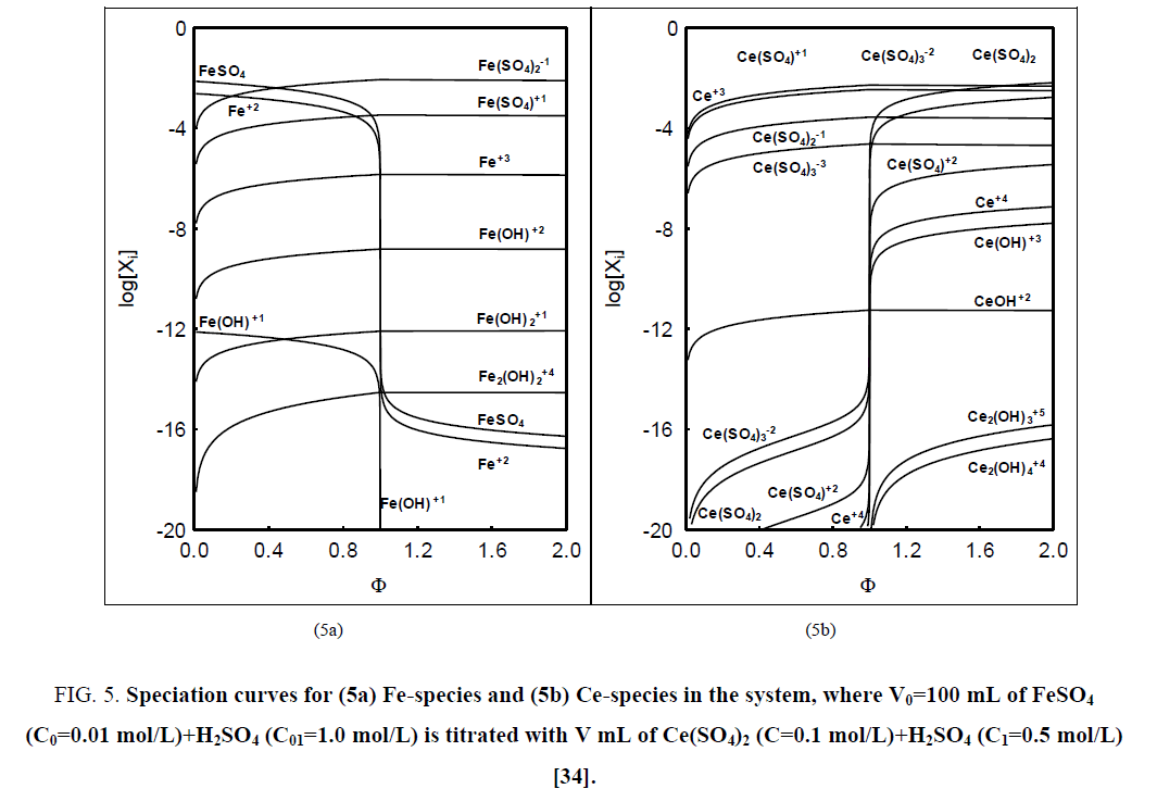 analytical-chemistry-Speciation-curves