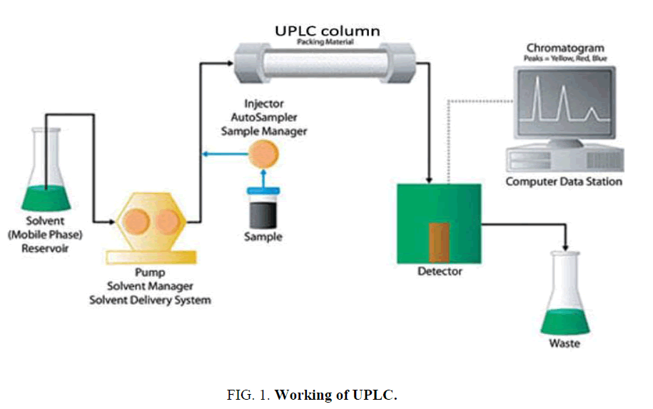 analytical-chemistry-Working-UPLC