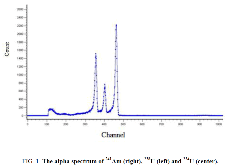 analytical-chemistry-alpha-spectrum