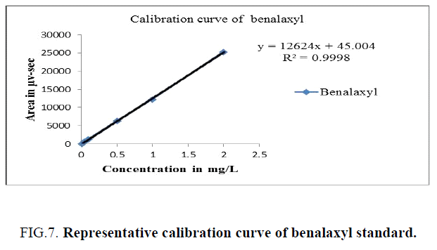 analytical-chemistry-benalaxyl-standard