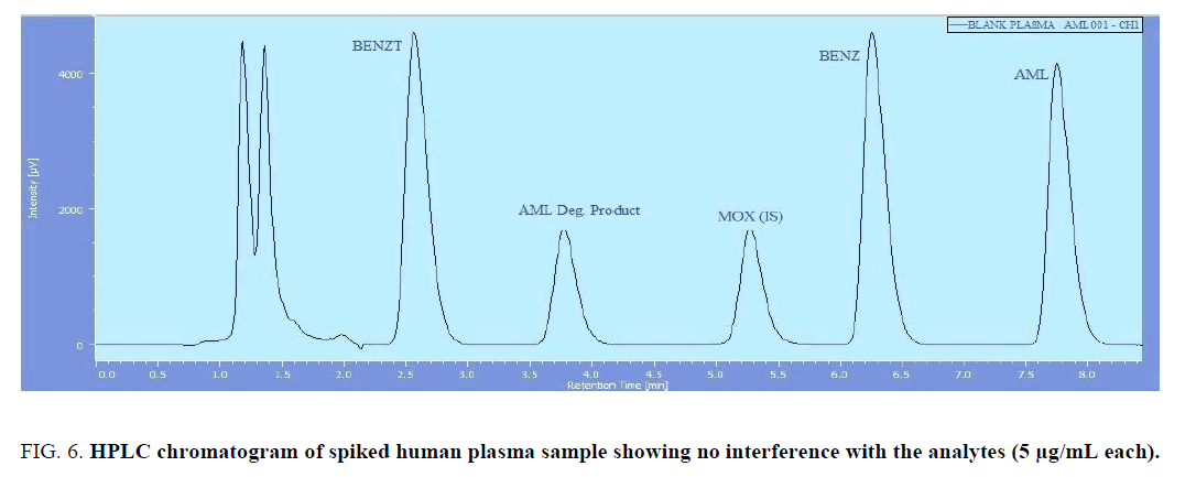 analytical-chemistry-chromatogram-spiked-human-plasma
