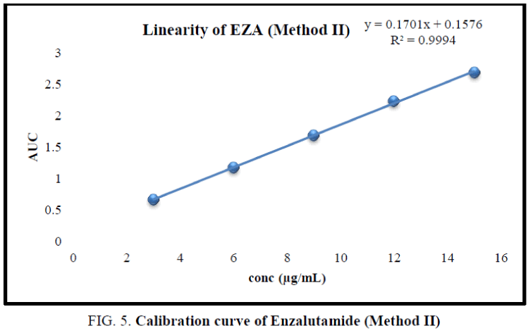 analytical-chemistry-curve-Enzalutamide