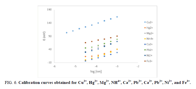 analytical-chemistry-curves