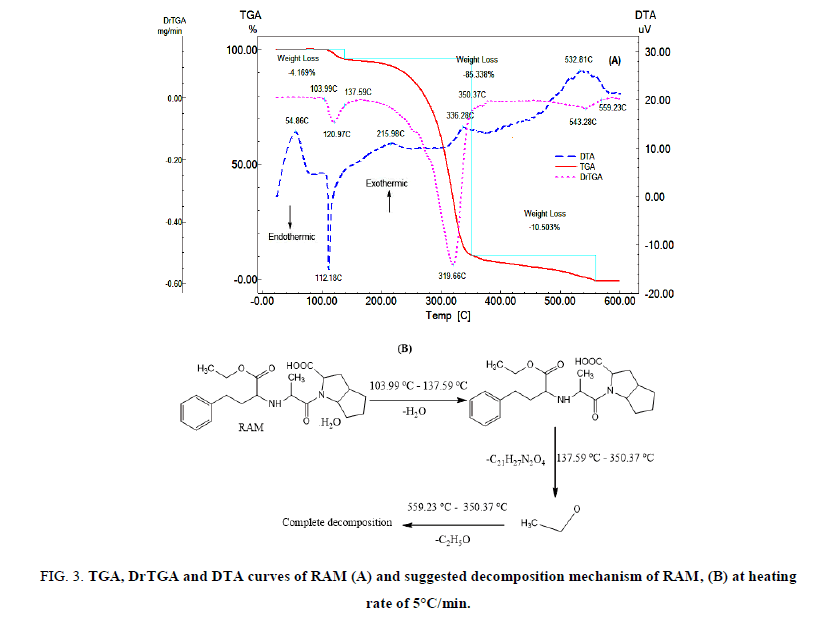 analytical-chemistry-curves