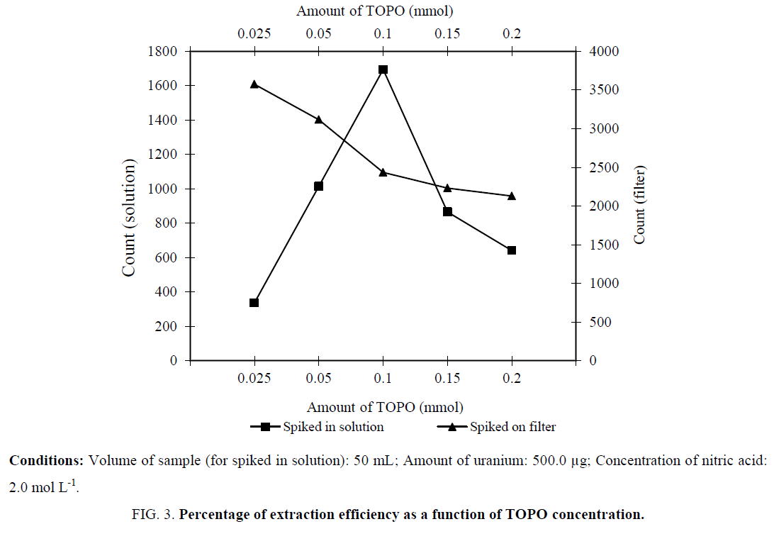 analytical-chemistry-extraction-efficiency