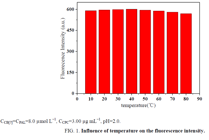 analytical-chemistry-fluorescence-intensity