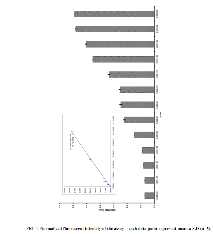 analytical-chemistry-normalized-fluorescent-intensity