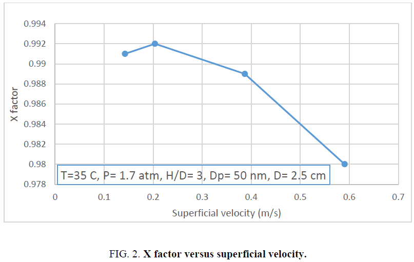 analytical-chemistry-superficial-velocity