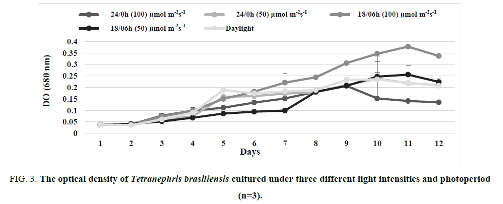 bio-technology-intensities