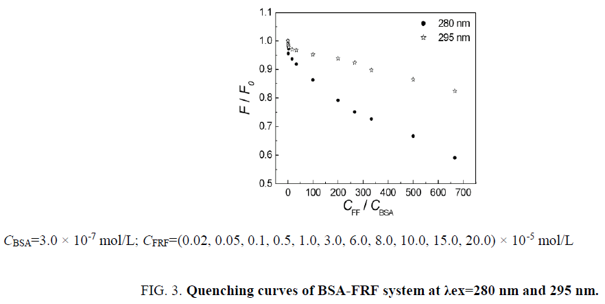 biochemistry-an-indian-journal-Quenching-curves