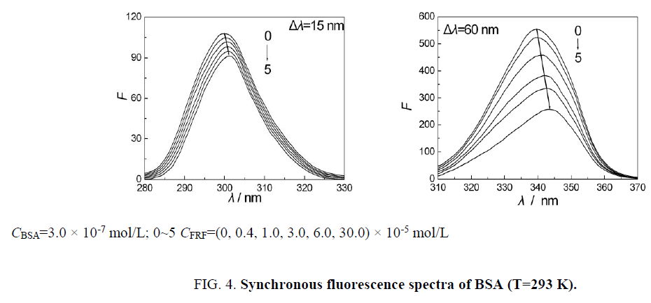 biochemistry-an-indian-journal-Synchronous-fluorescence