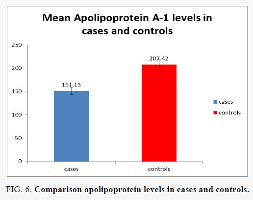 biochemistry-apolipoprotein