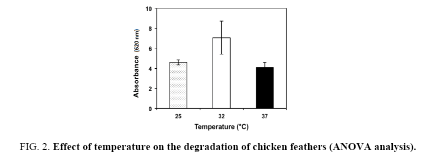 biotechnology-ANOVA-analysis