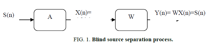 biotechnology-Blind-source-separation-process