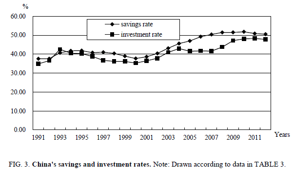 biotechnology-Chinas-savings-investment-rates