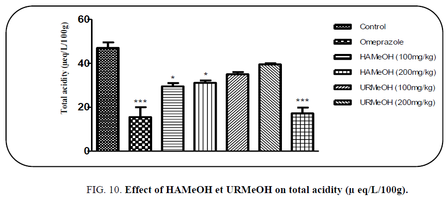 biotechnology-Effect-total-acidity