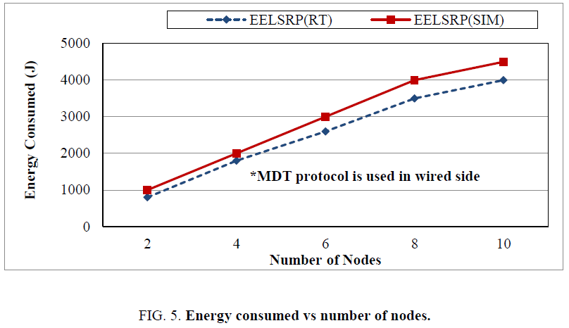 biotechnology-Energy-consumed-nodes