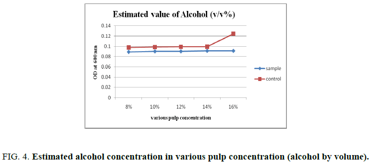 biotechnology-Estimated-alcohol-concentration