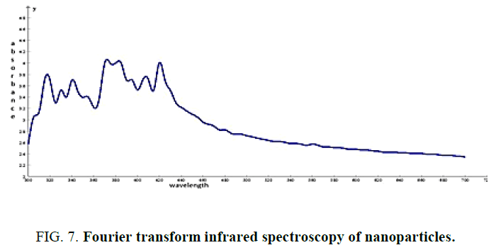 biotechnology-Fourier-transform-infrared