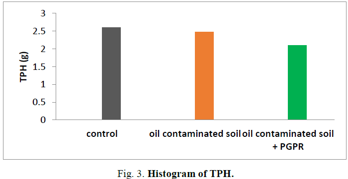 biotechnology-Histogram-TPH