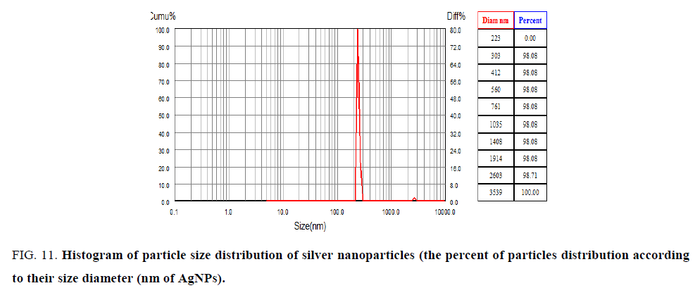 biotechnology-Histogram-particle-size-silver-nanoparticles