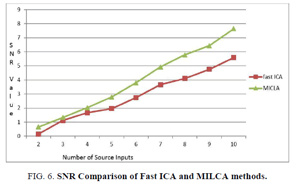 biotechnology-ICA-MILCA-methods