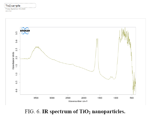 biotechnology-IR-spectrum