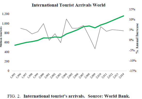 biotechnology-International-tourists-arrivals