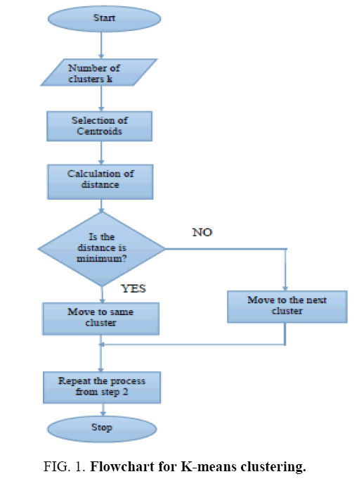 biotechnology-K-means-clustering