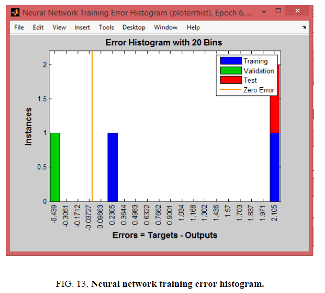 biotechnology-Neural-network-training-error-histogram