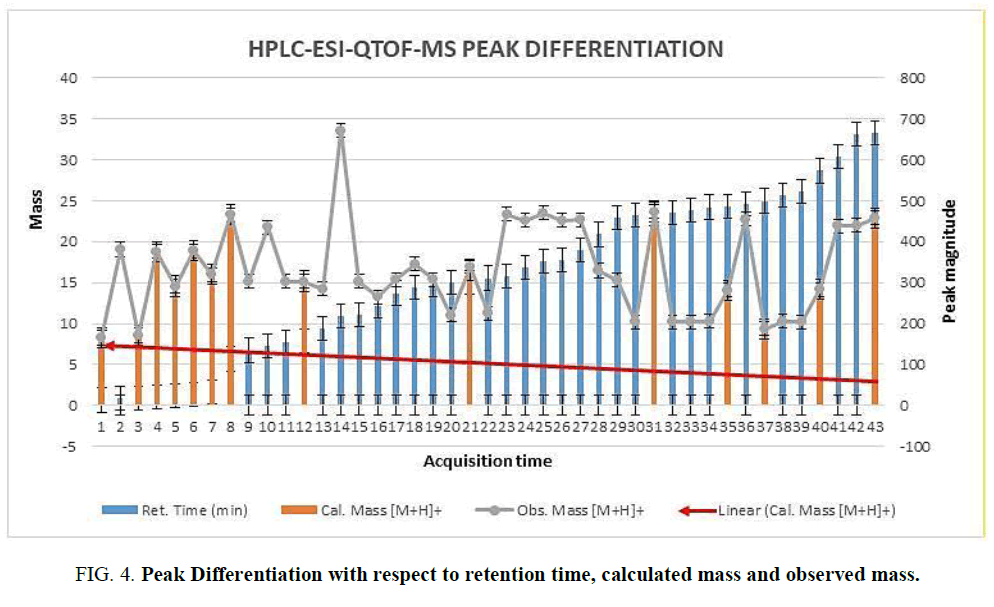 biotechnology-Peak