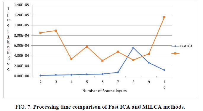 biotechnology-Processing-time-comparison-Fast-ICA