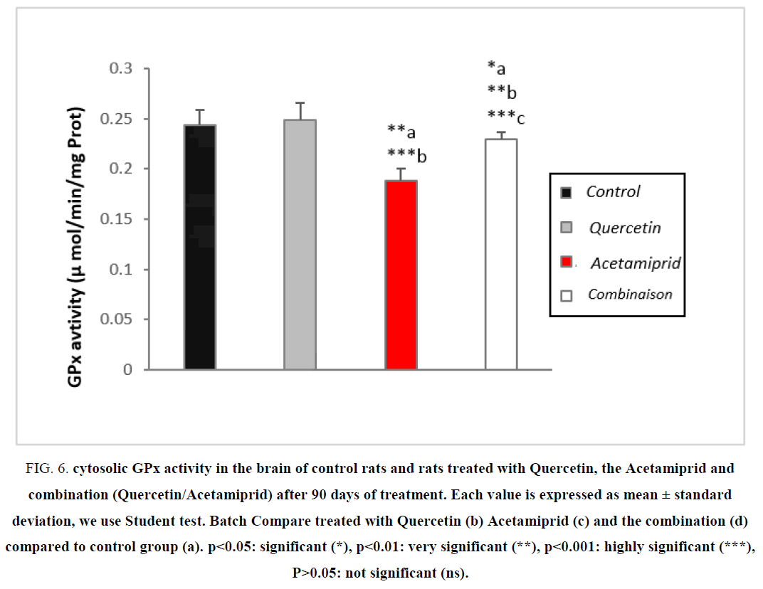 biotechnology-Quercetin-Acetamiprid-significant