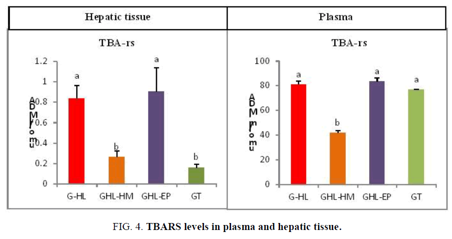 biotechnology-TBARS-levels