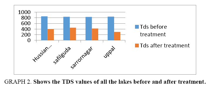 biotechnology-TDS-values